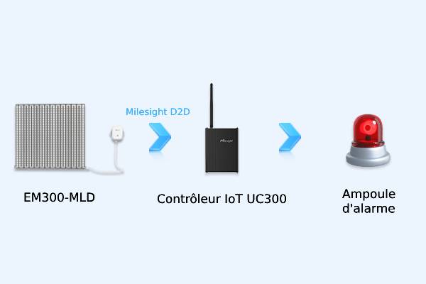 Milesight EM300-MLD - Automatisation intelligente via Milesight D2D