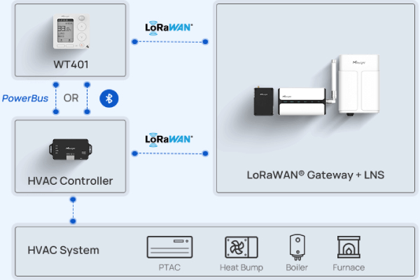Milesight WT401 - Intégration LoRaWAN® et systèmes GTB